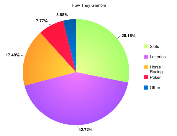 Gambling habit stories